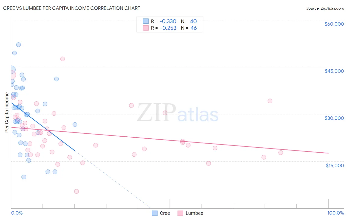 Cree vs Lumbee Per Capita Income
