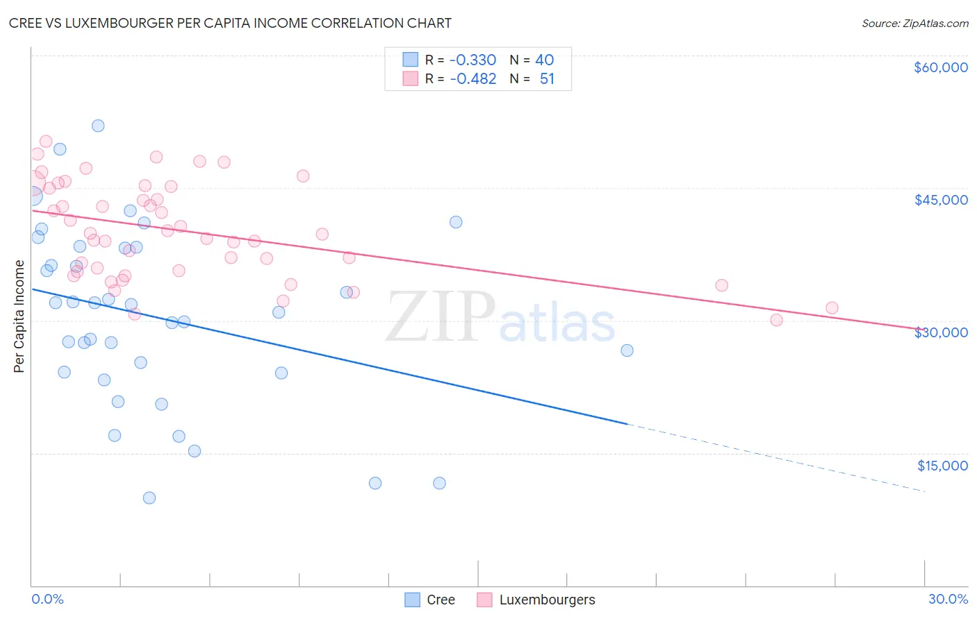 Cree vs Luxembourger Per Capita Income