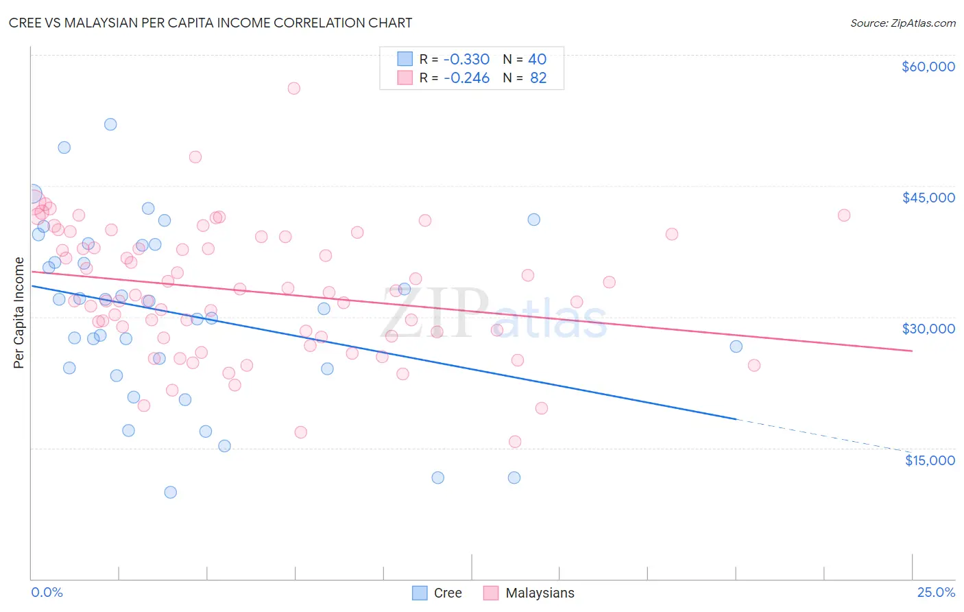 Cree vs Malaysian Per Capita Income