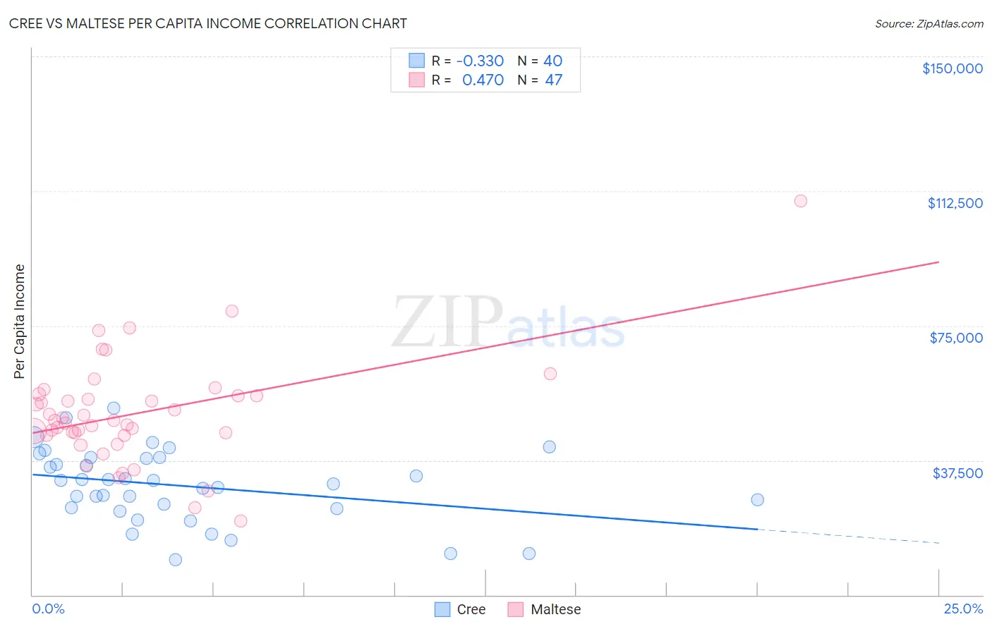Cree vs Maltese Per Capita Income