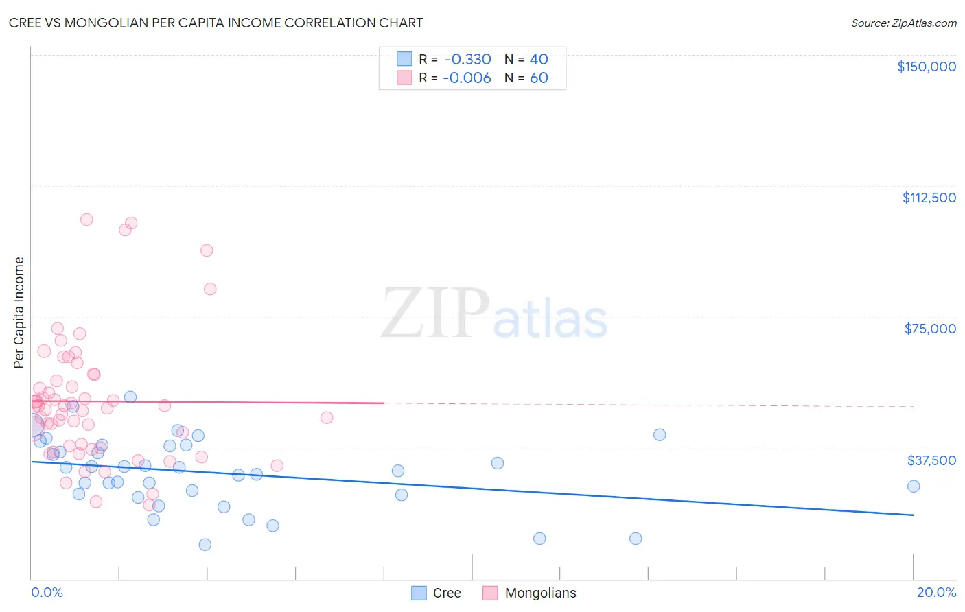 Cree vs Mongolian Per Capita Income