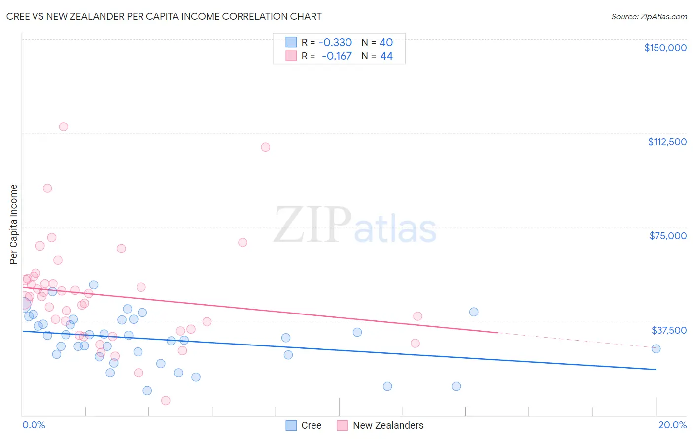 Cree vs New Zealander Per Capita Income
