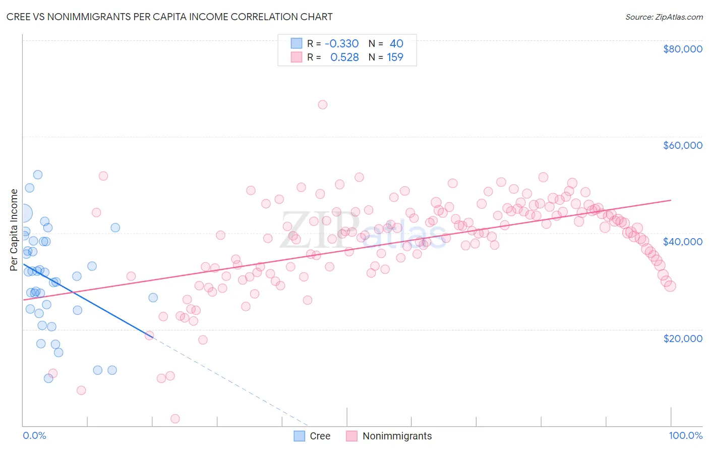 Cree vs Nonimmigrants Per Capita Income