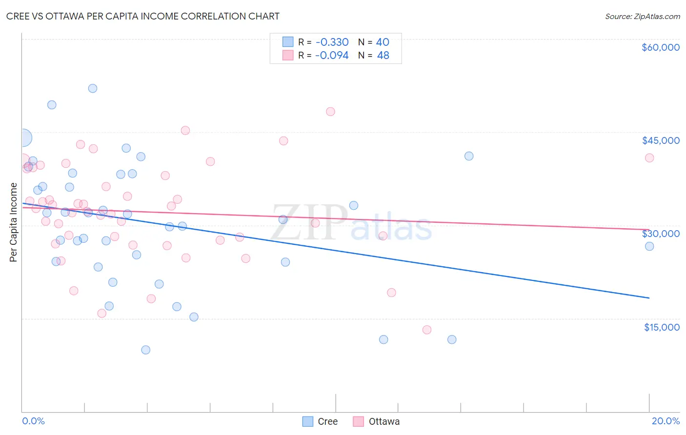 Cree vs Ottawa Per Capita Income