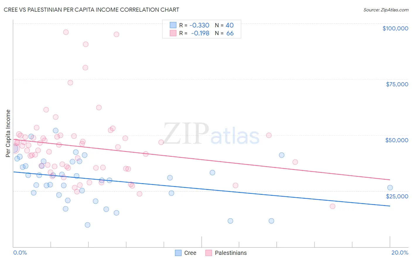 Cree vs Palestinian Per Capita Income