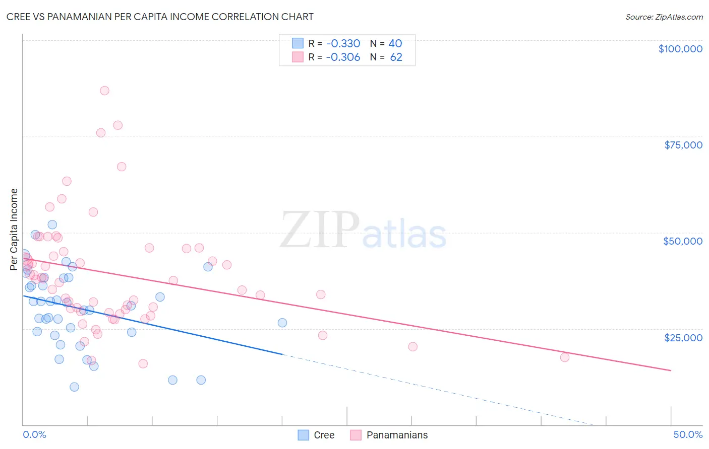 Cree vs Panamanian Per Capita Income