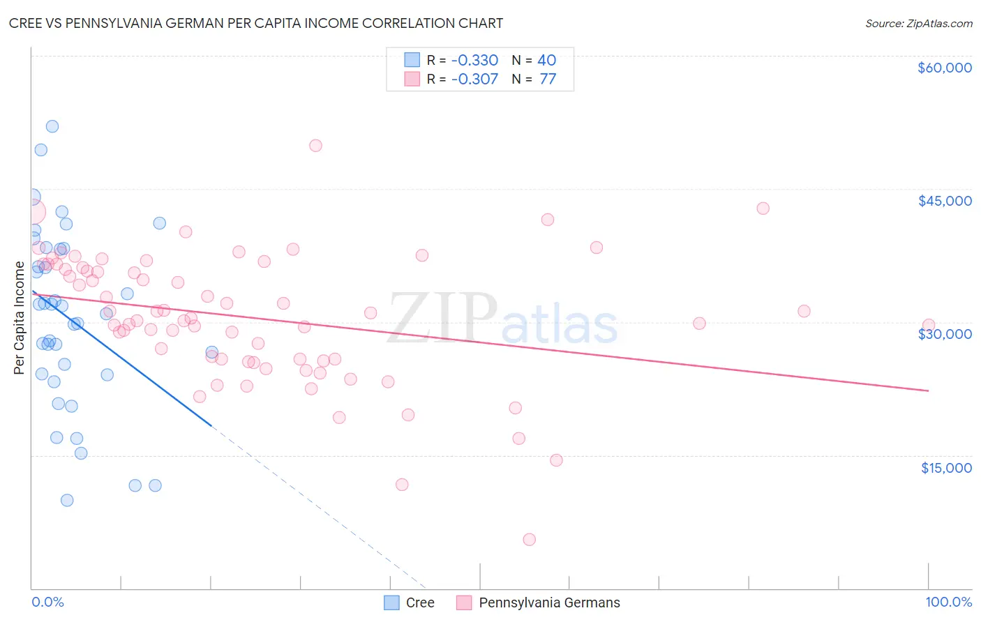 Cree vs Pennsylvania German Per Capita Income