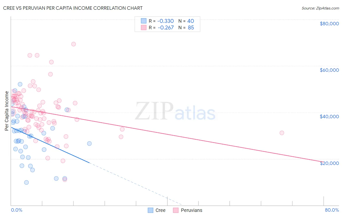 Cree vs Peruvian Per Capita Income