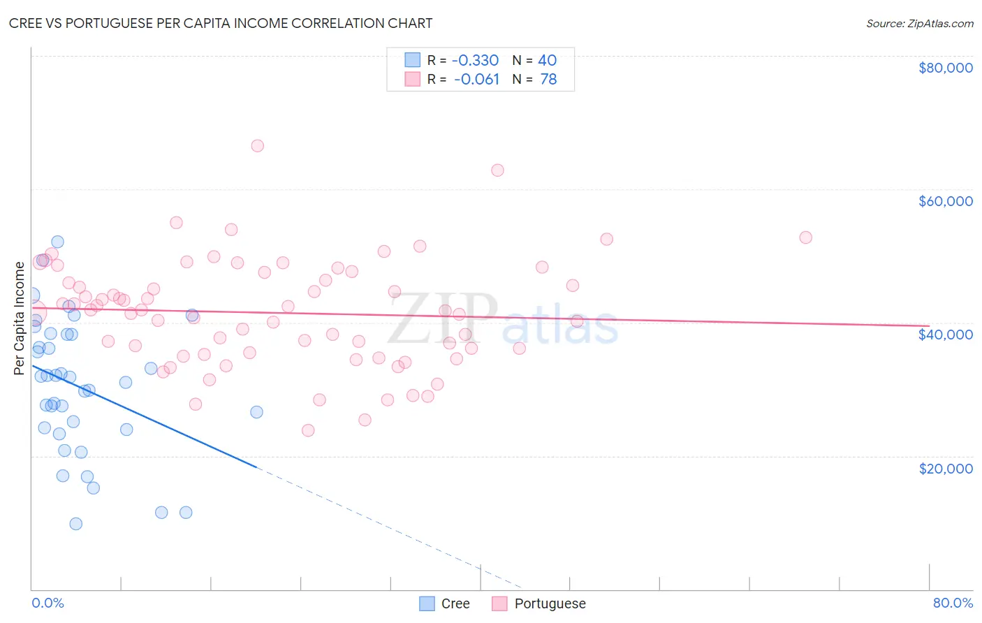 Cree vs Portuguese Per Capita Income