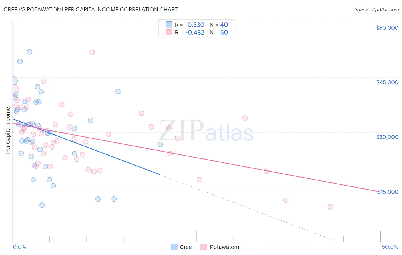 Cree vs Potawatomi Per Capita Income