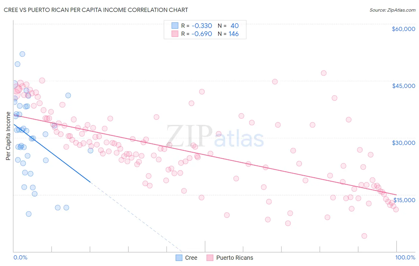 Cree vs Puerto Rican Per Capita Income