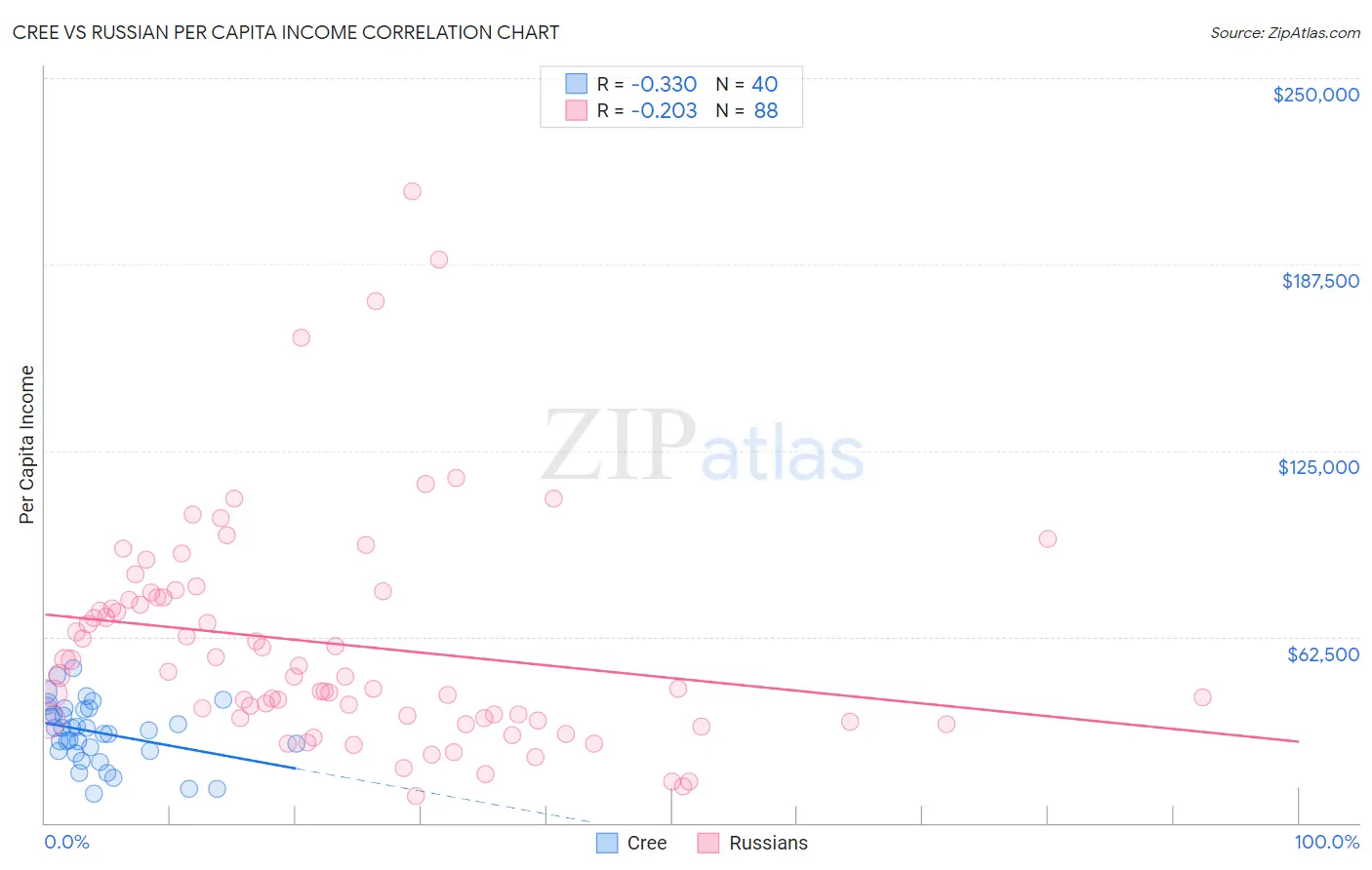 Cree vs Russian Per Capita Income