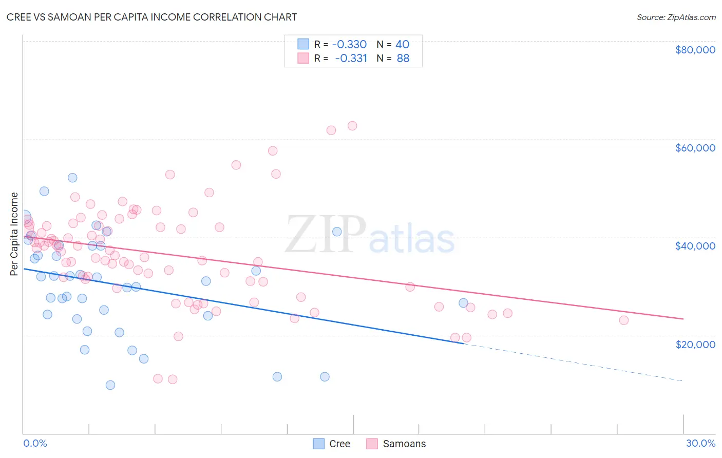 Cree vs Samoan Per Capita Income