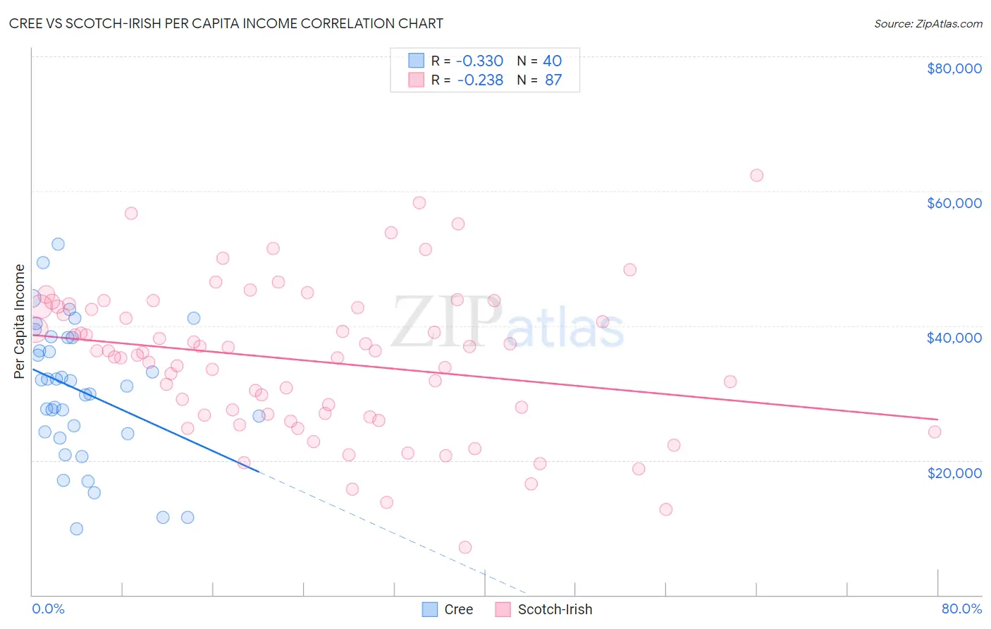 Cree vs Scotch-Irish Per Capita Income
