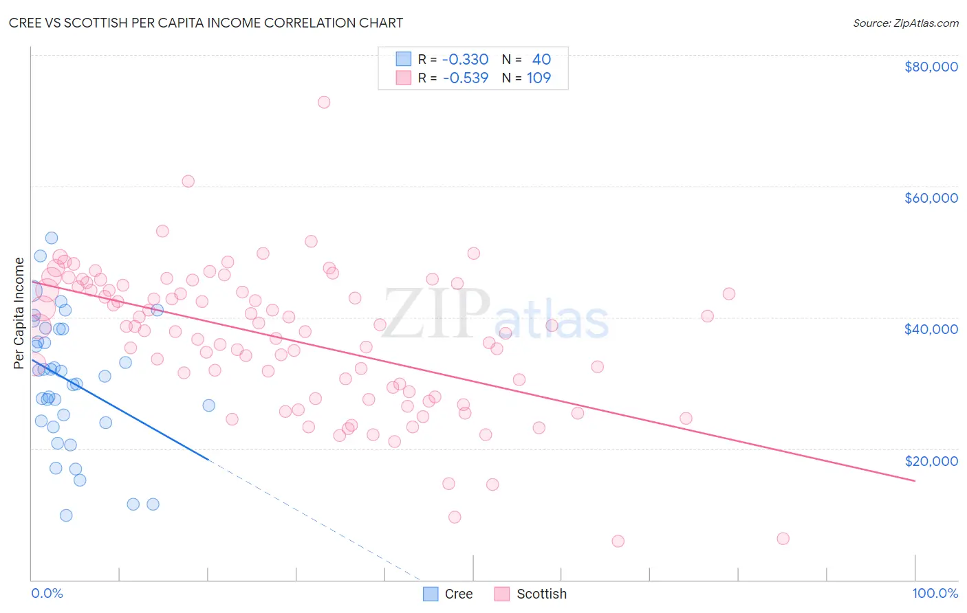 Cree vs Scottish Per Capita Income