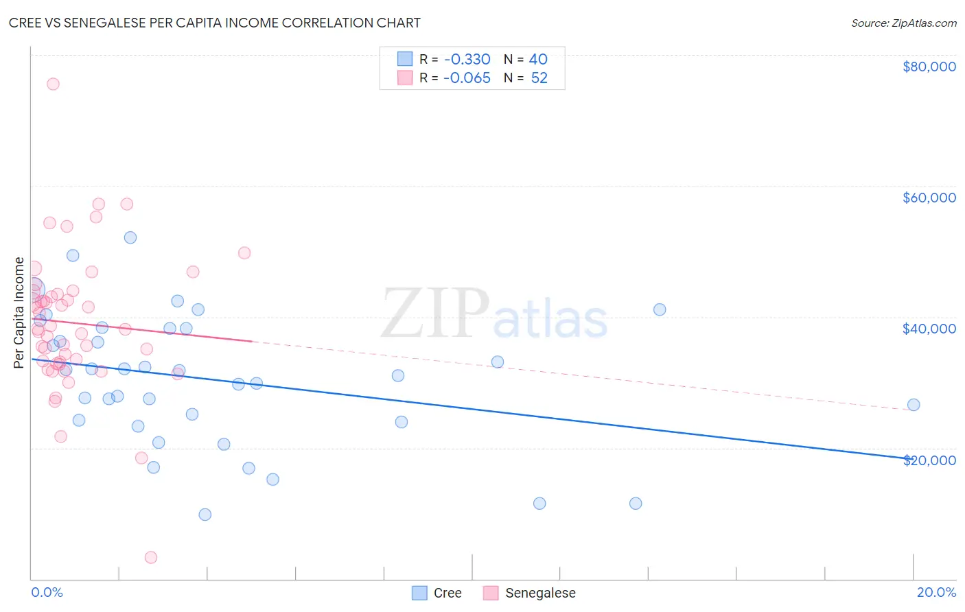 Cree vs Senegalese Per Capita Income