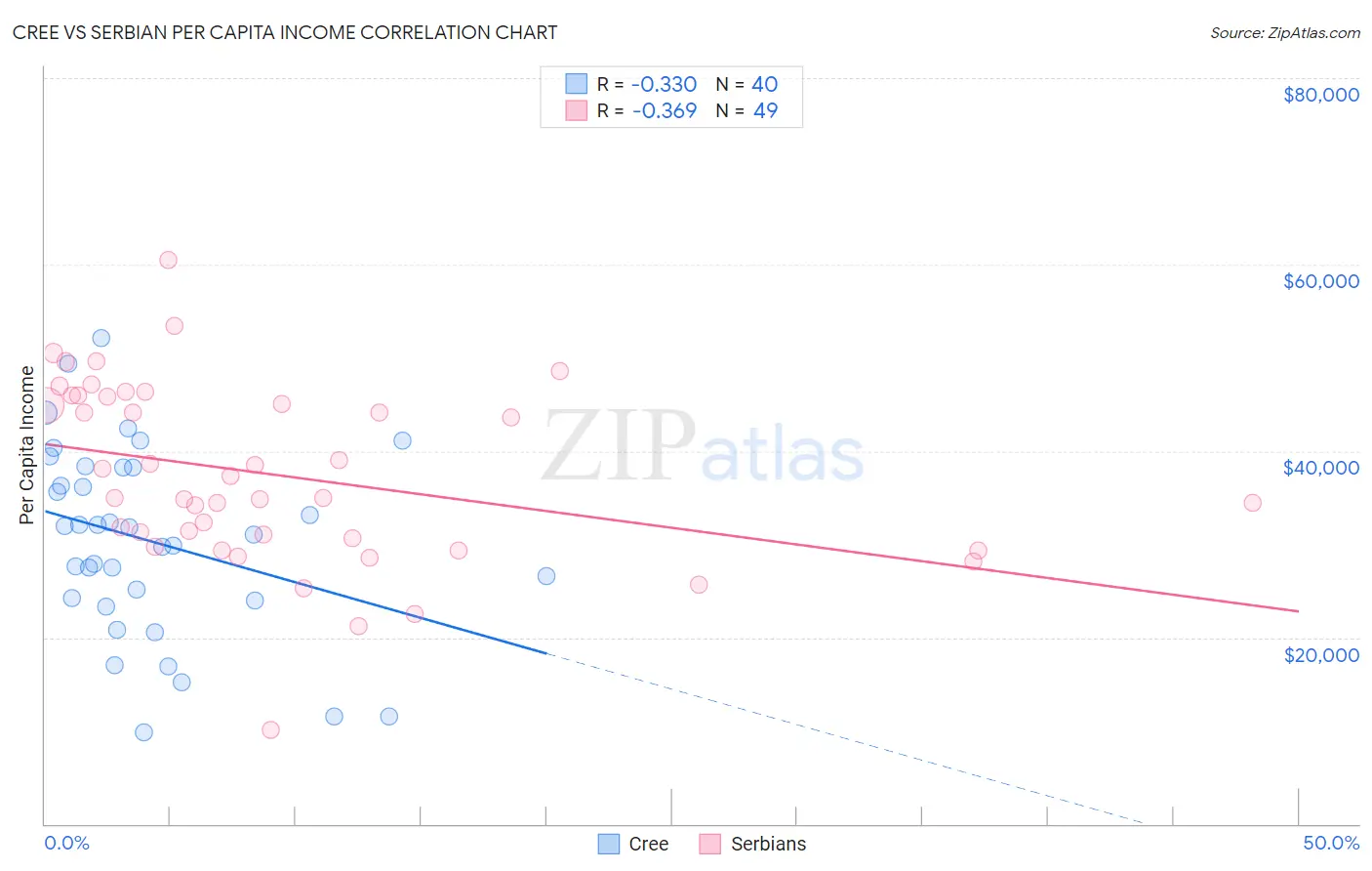 Cree vs Serbian Per Capita Income