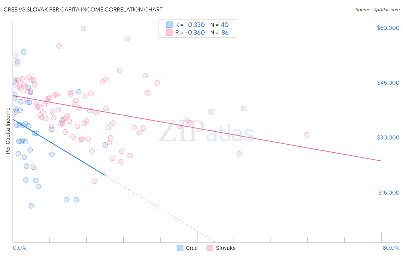 Cree vs Slovak Per Capita Income