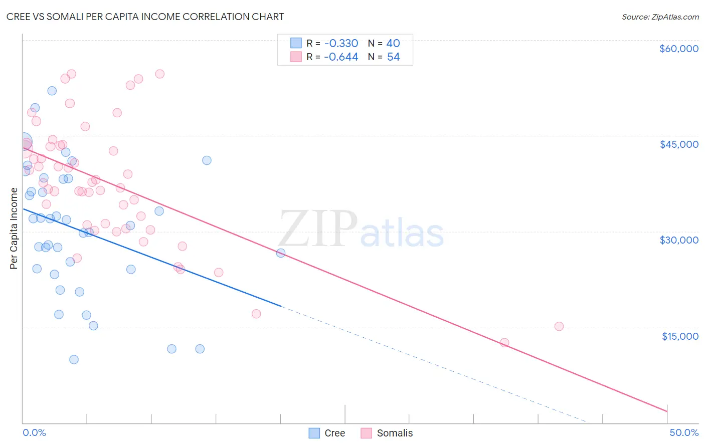 Cree vs Somali Per Capita Income