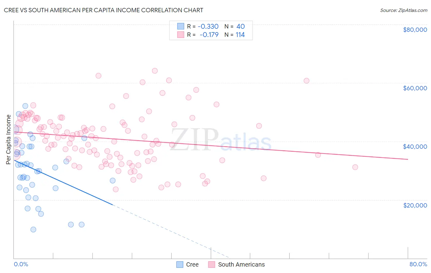 Cree vs South American Per Capita Income