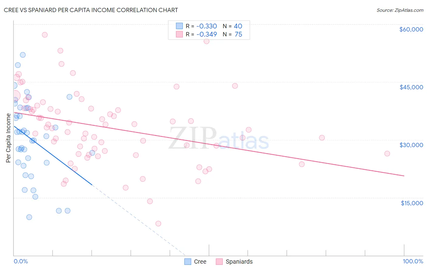 Cree vs Spaniard Per Capita Income