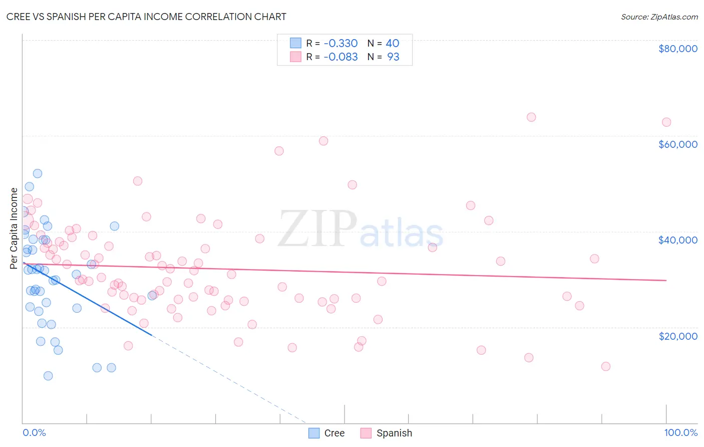 Cree vs Spanish Per Capita Income