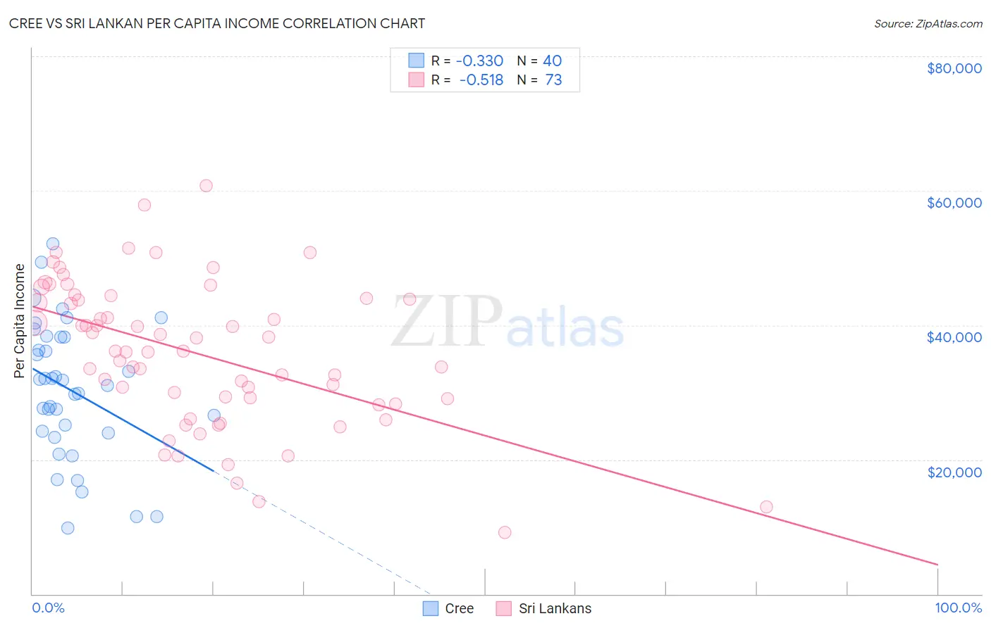 Cree vs Sri Lankan Per Capita Income