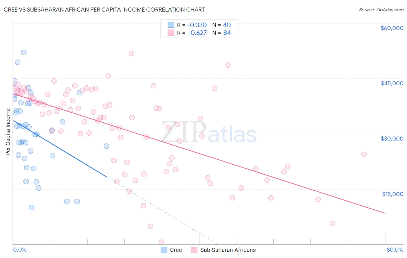 Cree vs Subsaharan African Per Capita Income