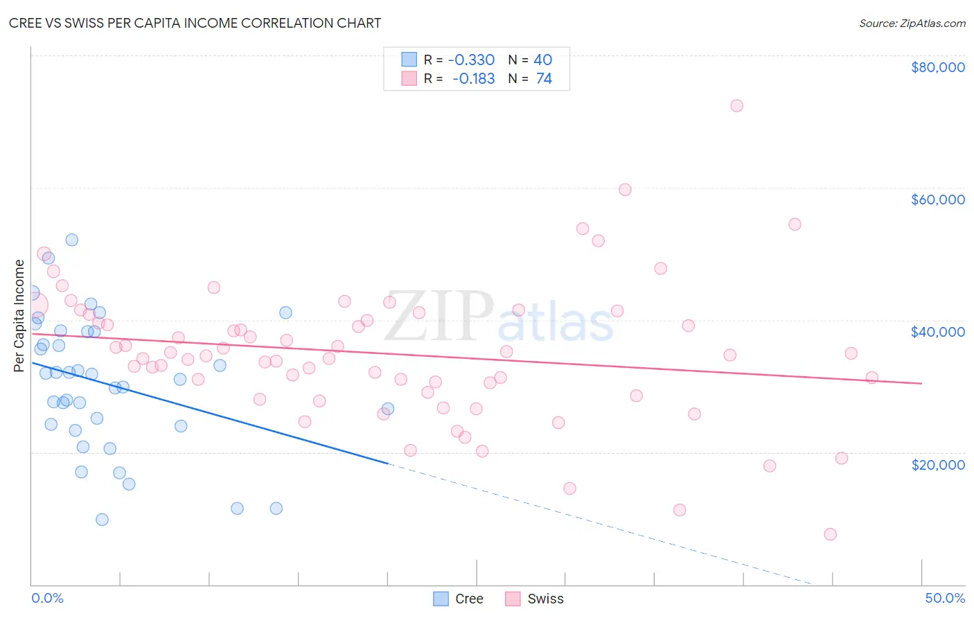 Cree vs Swiss Per Capita Income