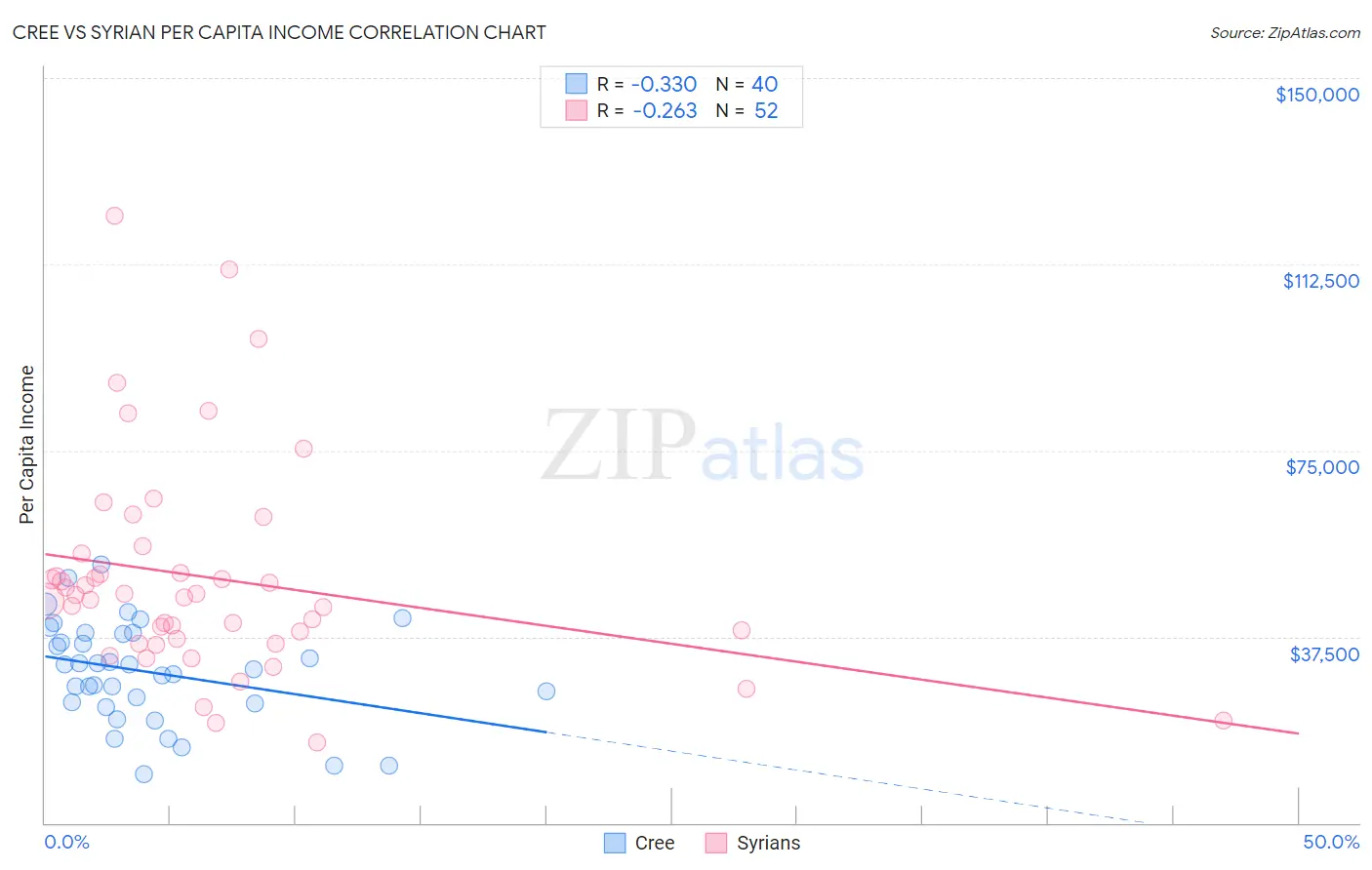 Cree vs Syrian Per Capita Income