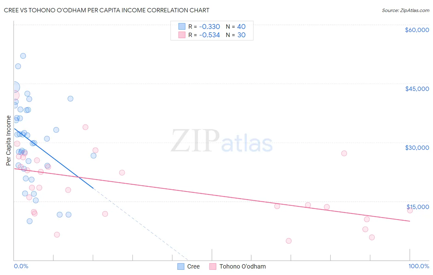 Cree vs Tohono O'odham Per Capita Income