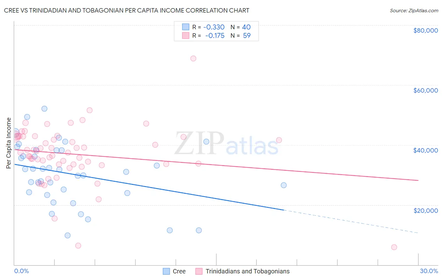 Cree vs Trinidadian and Tobagonian Per Capita Income