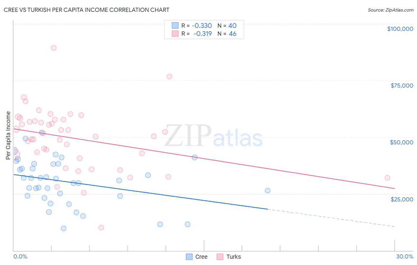 Cree vs Turkish Per Capita Income