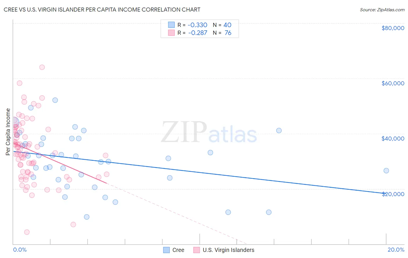 Cree vs U.S. Virgin Islander Per Capita Income