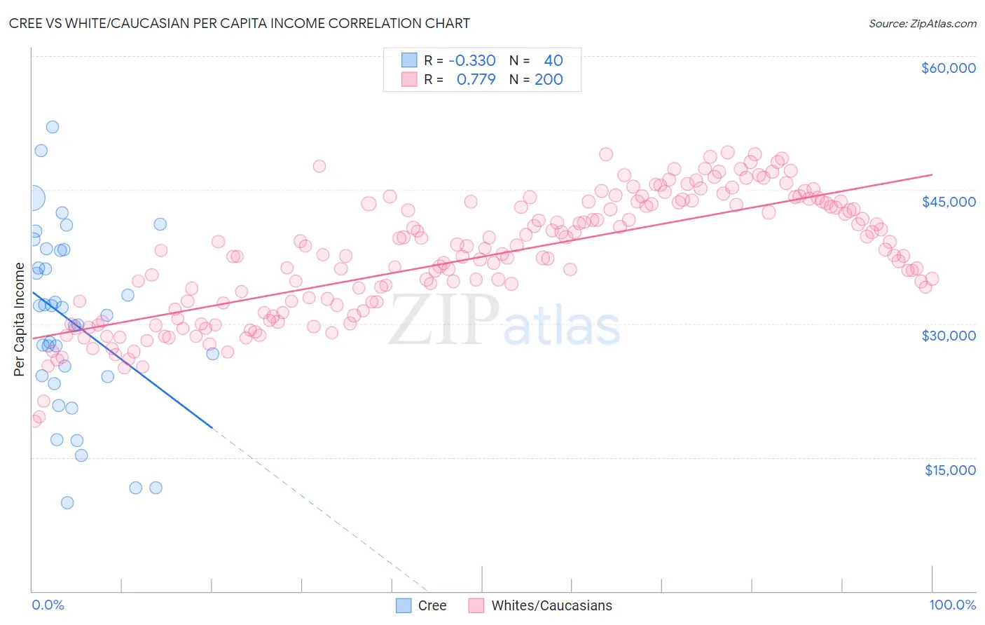 Cree vs White/Caucasian Per Capita Income