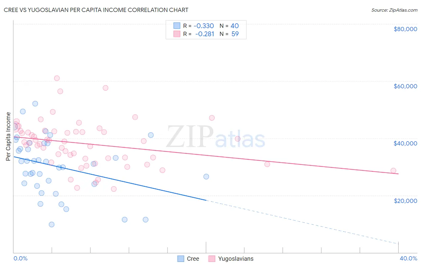 Cree vs Yugoslavian Per Capita Income