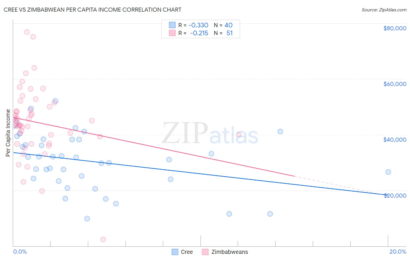 Cree vs Zimbabwean Per Capita Income