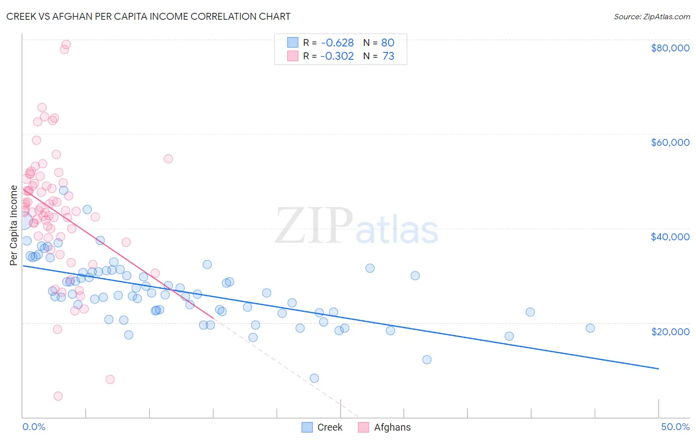 Creek vs Afghan Per Capita Income