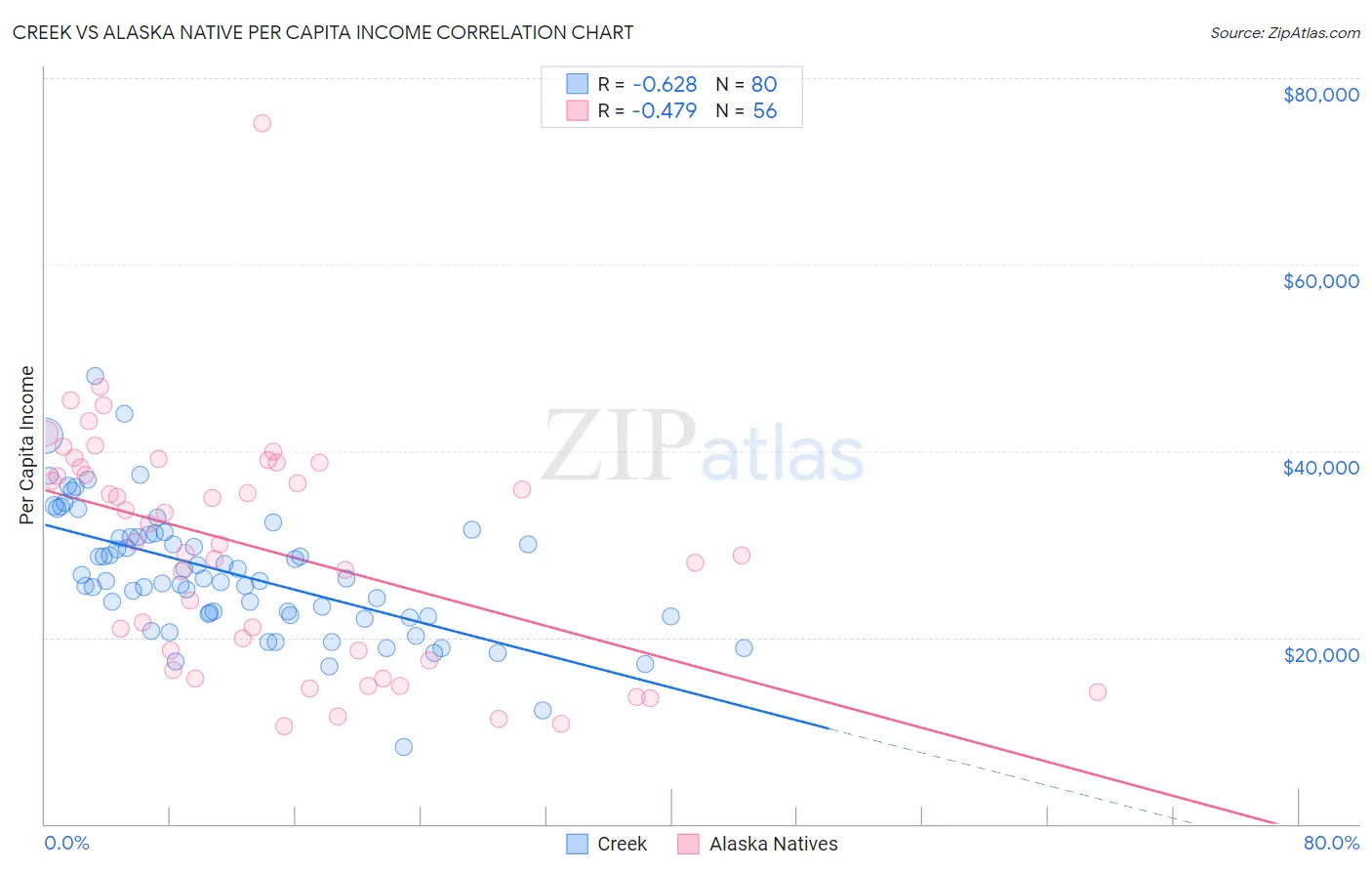 Creek vs Alaska Native Per Capita Income