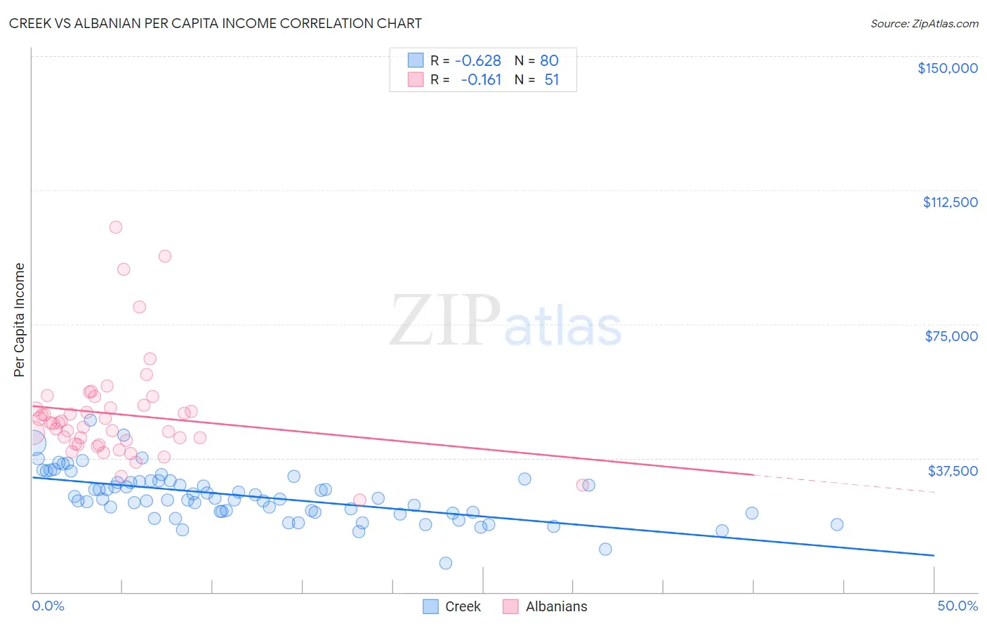 Creek vs Albanian Per Capita Income