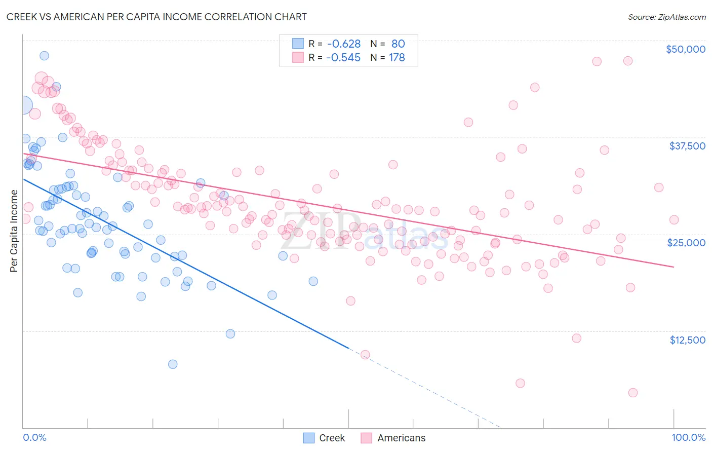 Creek vs American Per Capita Income