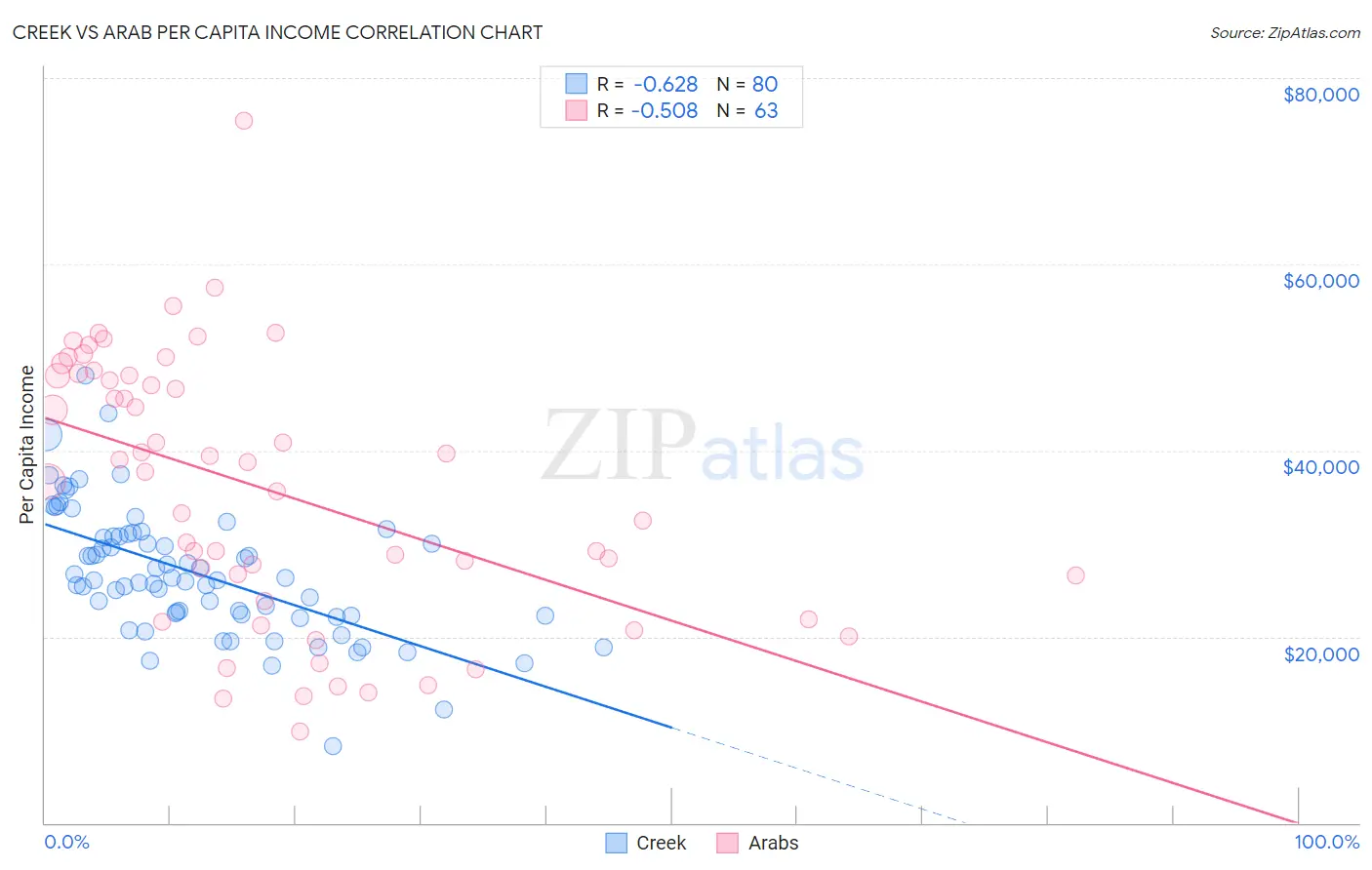 Creek vs Arab Per Capita Income