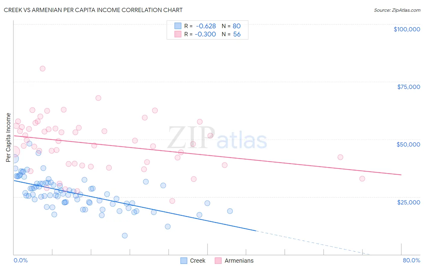 Creek vs Armenian Per Capita Income