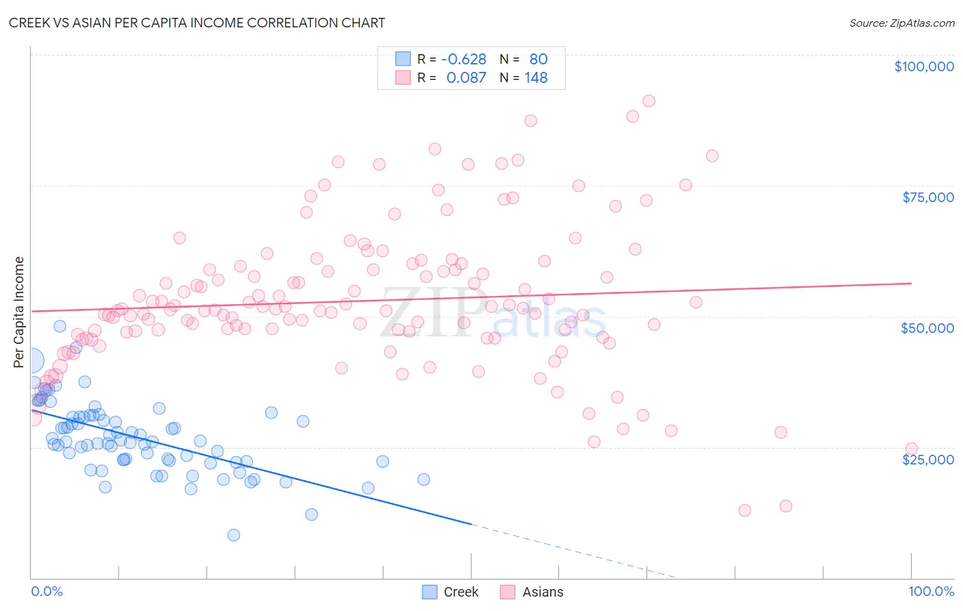 Creek vs Asian Per Capita Income