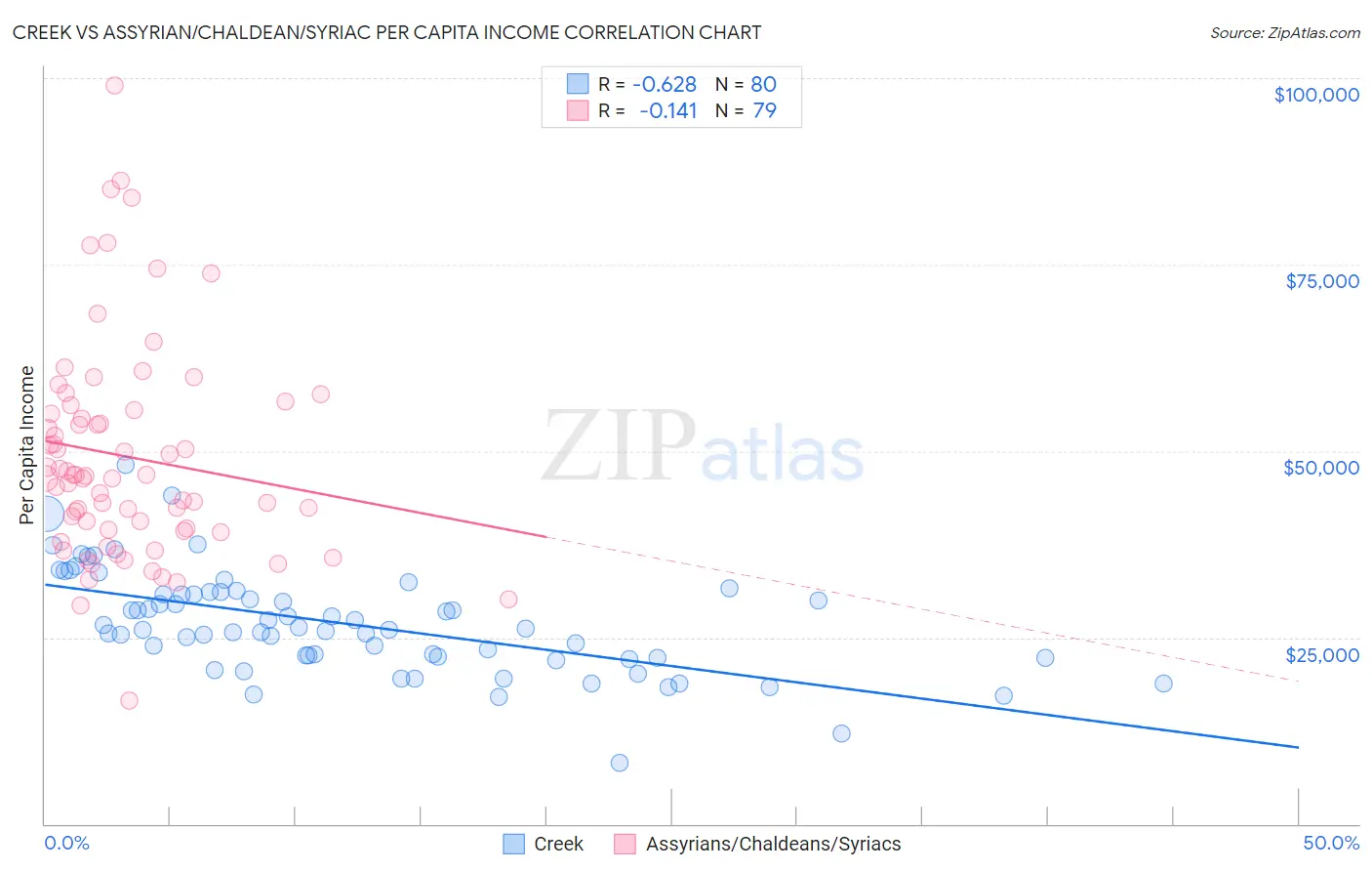 Creek vs Assyrian/Chaldean/Syriac Per Capita Income