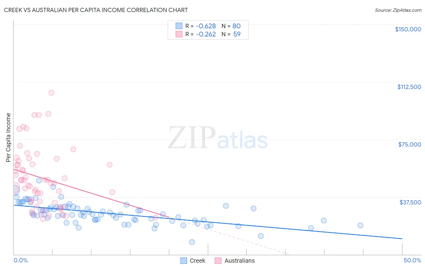Creek vs Australian Per Capita Income