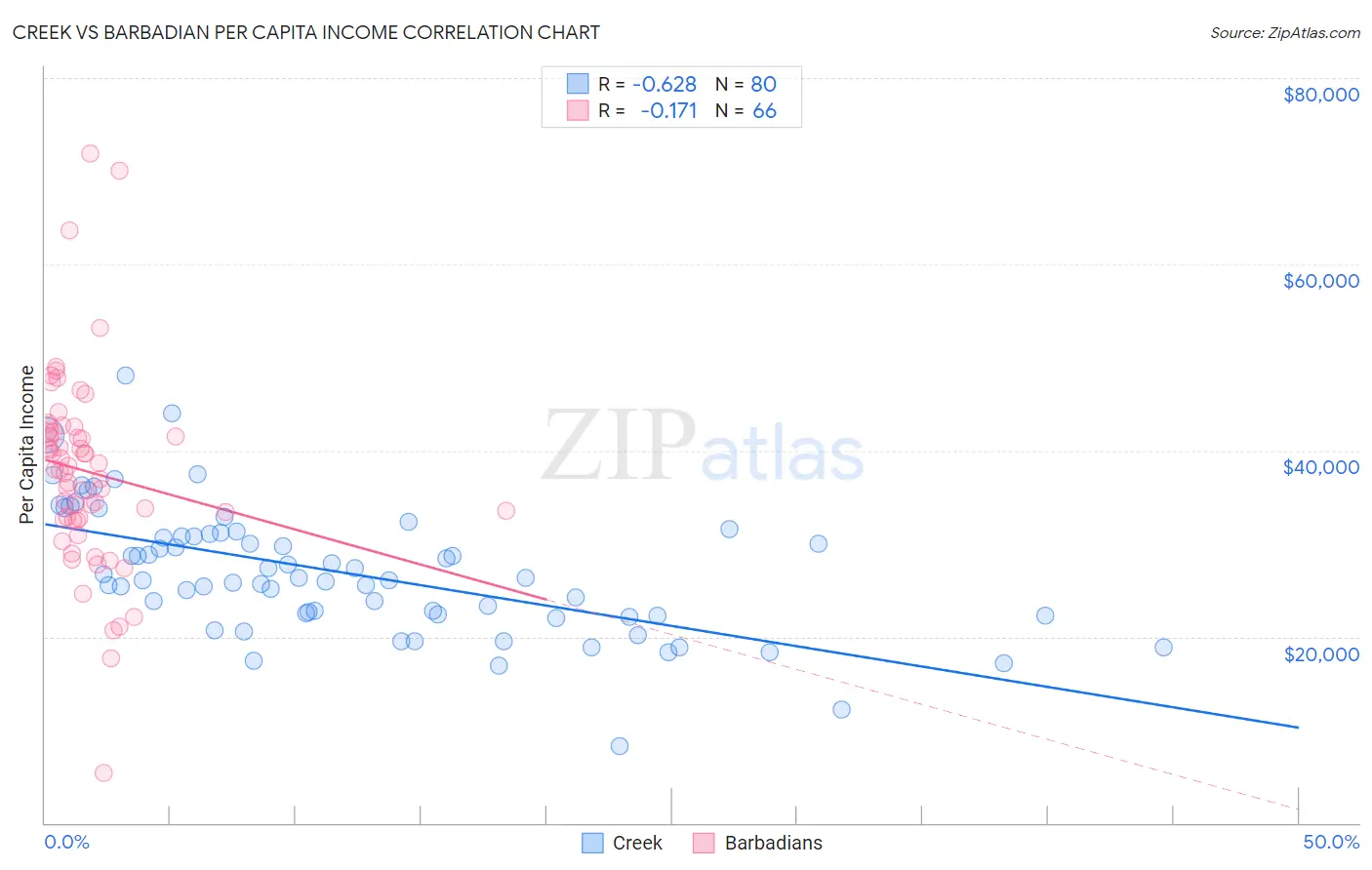Creek vs Barbadian Per Capita Income