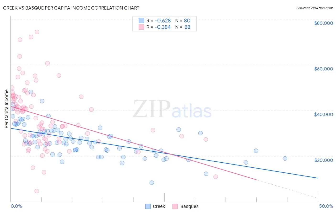 Creek vs Basque Per Capita Income