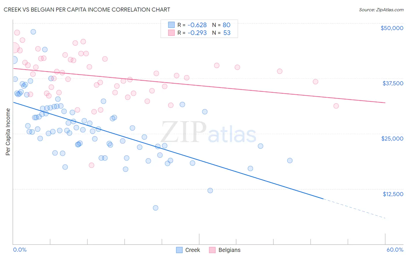 Creek vs Belgian Per Capita Income