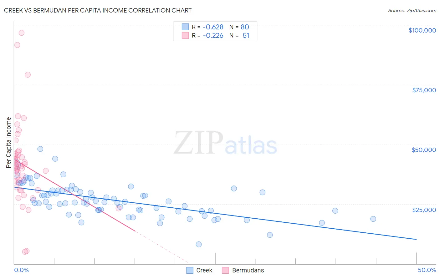 Creek vs Bermudan Per Capita Income